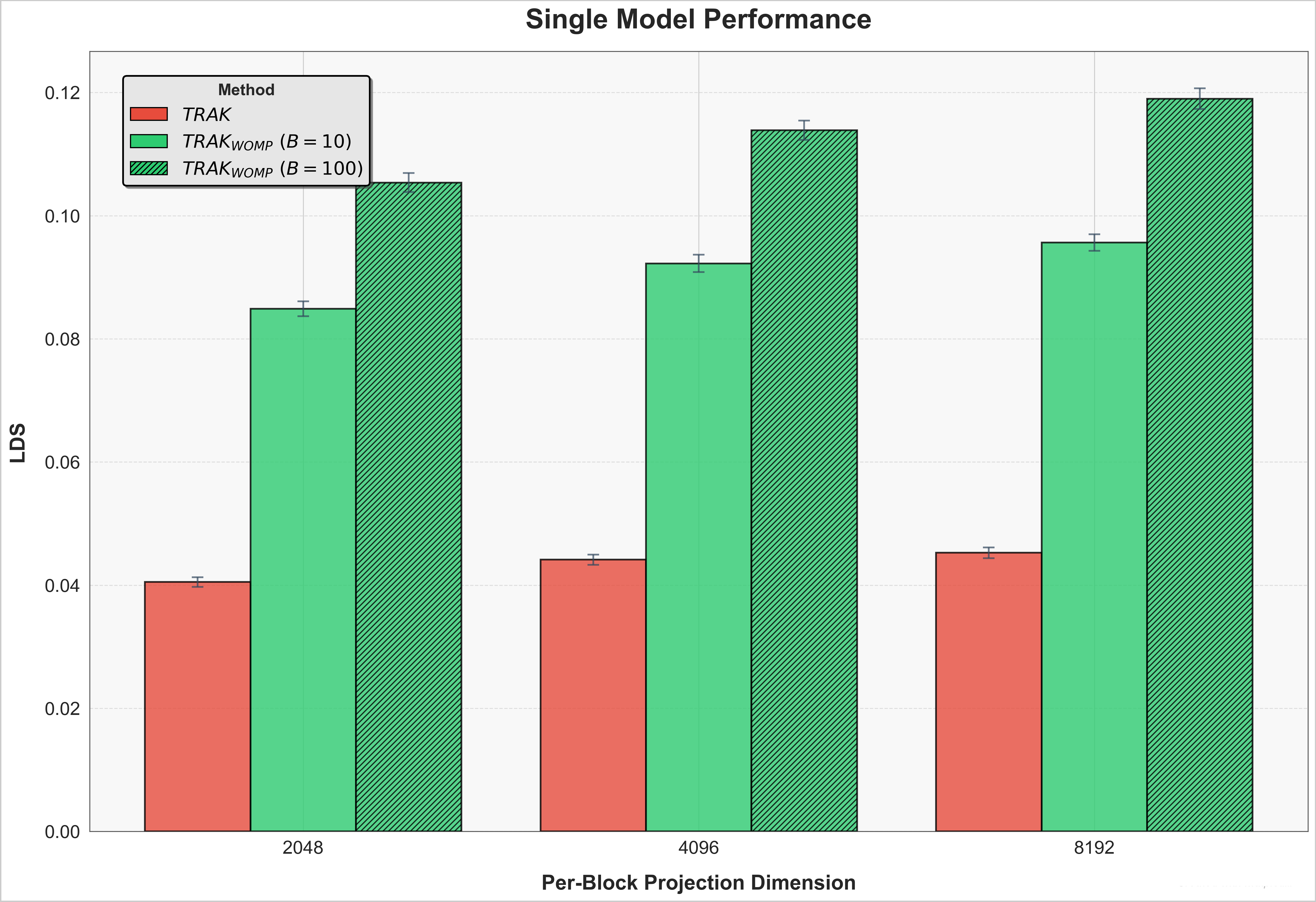 Figure 2: We evaluate the most common real-world scenario: M=1 reference model. TRAK_{WOMP} results in predictions that are over 2.5\ times more accurate than TRAK.